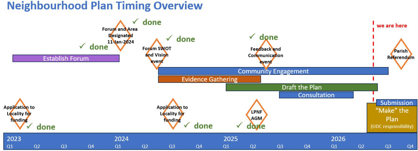LPNF Timing Plan Overview - May 2026